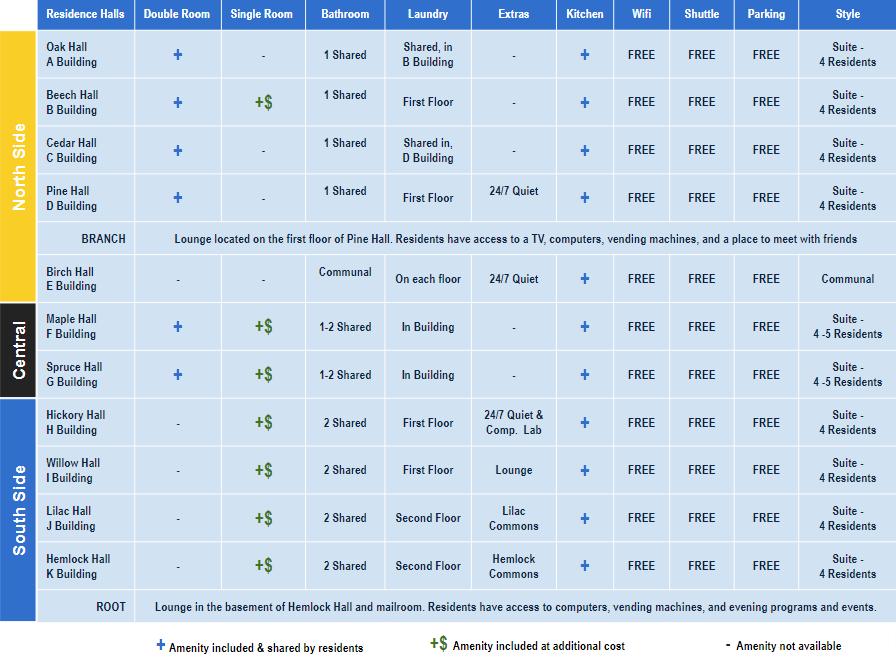Building Amenities Chart Table showing which buildings have Double vs Single Rooms, Laundry, number of Bathrooms, and lounge spaces.